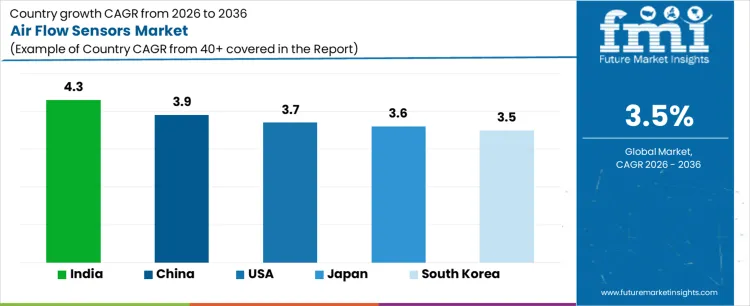 Air Flow Sensors Market  Cagr Analysis By Country